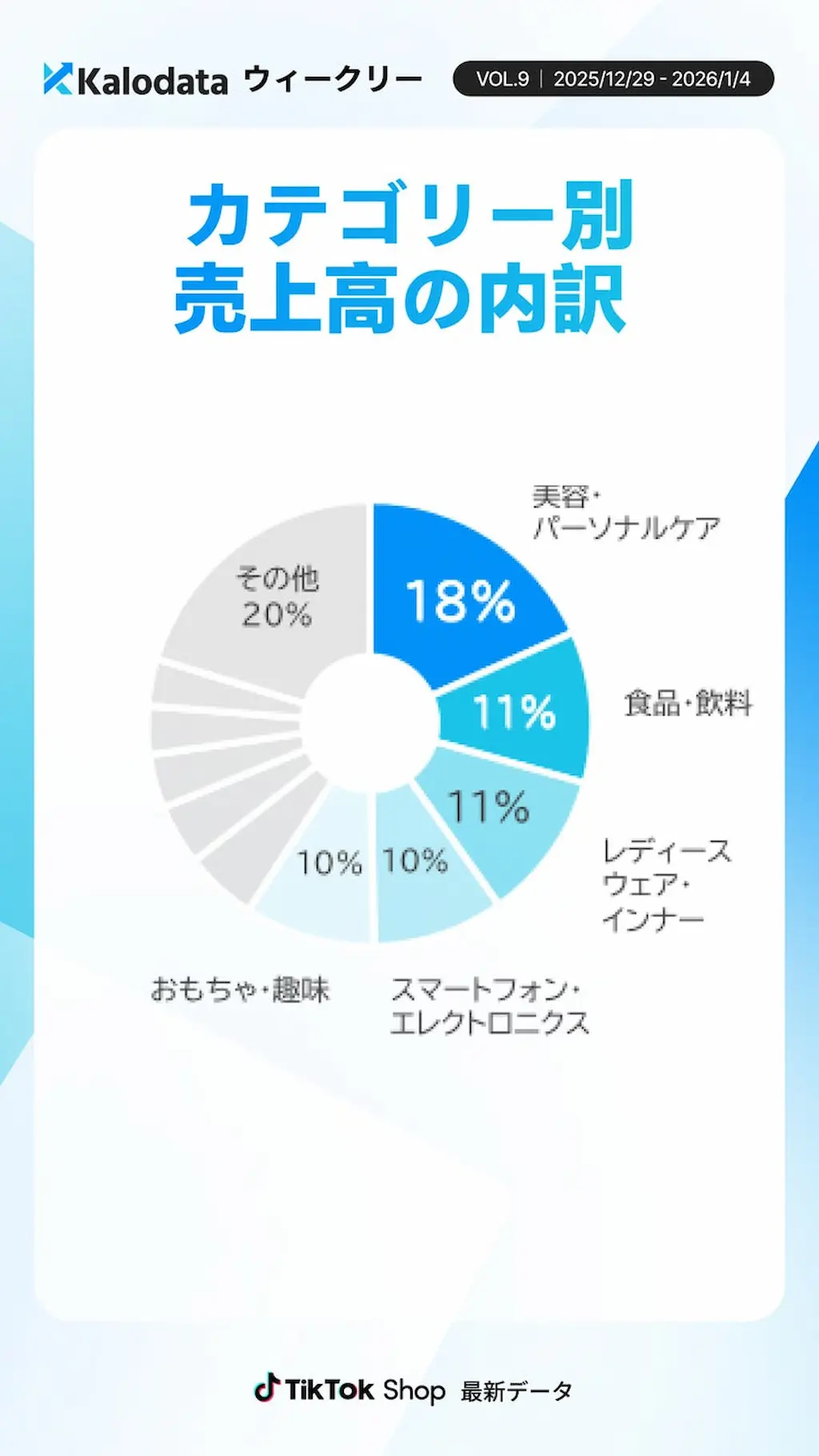 カテゴリー別売上高円グラフ
