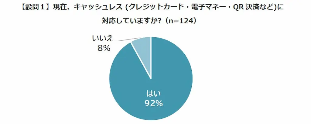 キャッシュレス対応率円グラフ