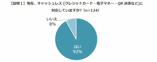 キャッシュレス決済への対応状況のグラフ