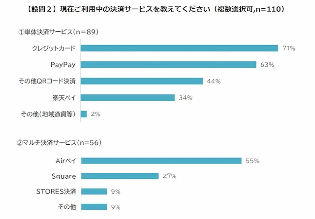 決済サービスの種類別利用状況のグラフ