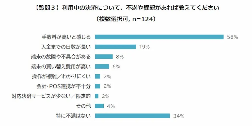 決済の不満点棒グラフ
