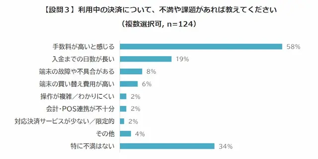 不満の内容に関するグラフ