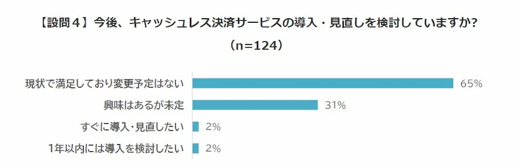 導入見直し意向棒グラフ