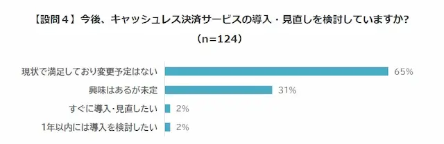 サービスへの評価に関するグラフ