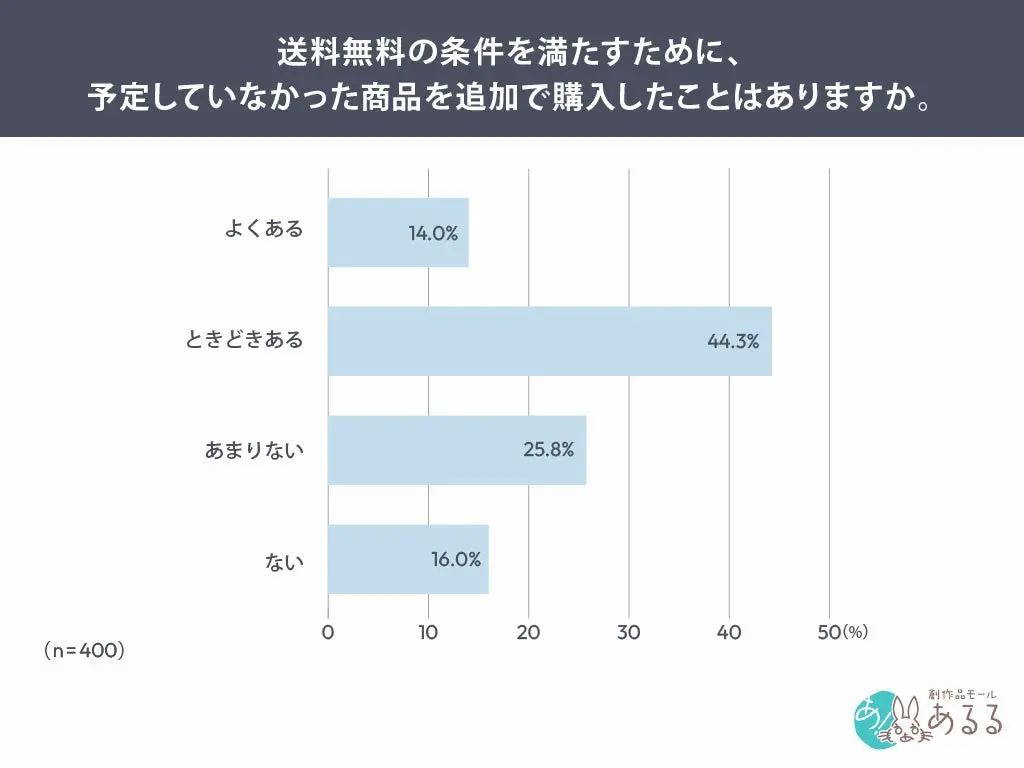 追加購入頻度グラフ