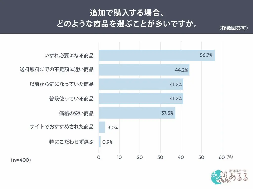 追加商品選択グラフ