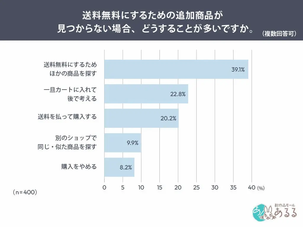 追加商品不在の行動