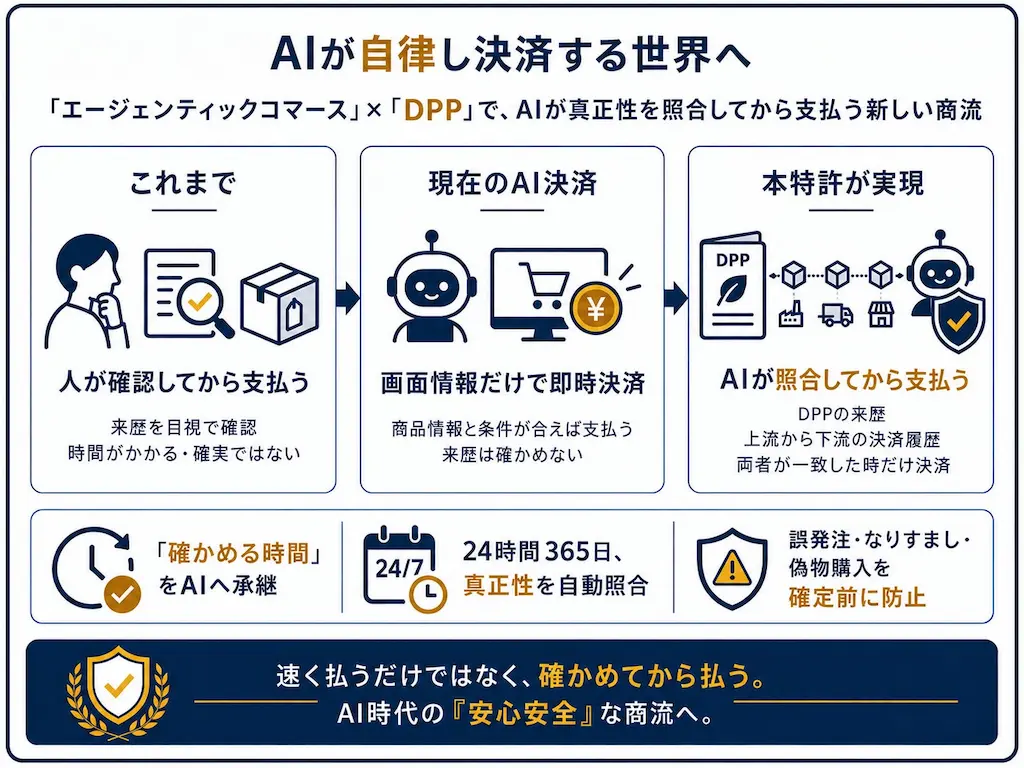 AI決済の概念図