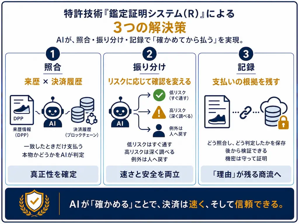 解決策の3要素