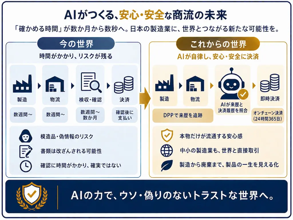 未来の商流図