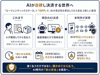 AIが自律決済する「エージェンティック・サプライチェーン・コマース」を日本初特許化