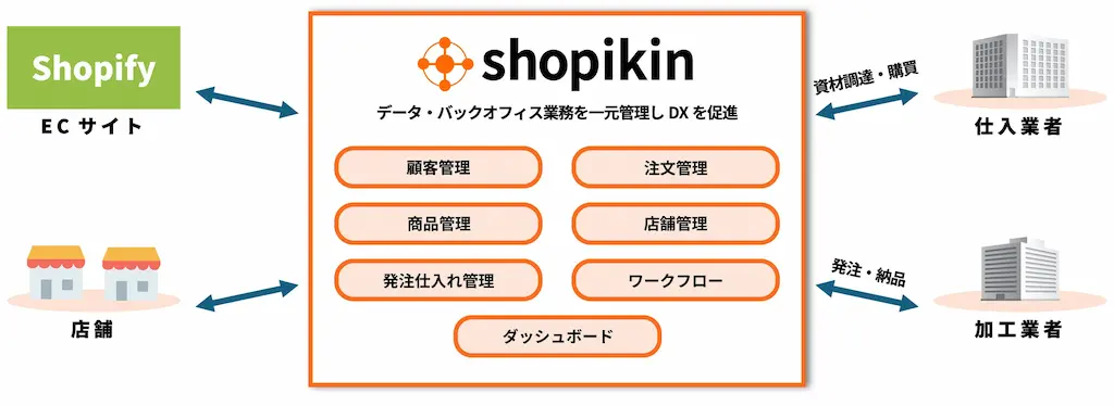 kintoneを基にしたShopify店舗運営DXプラットフォームshopikinが福岡のイベントに出展