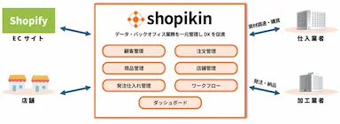 kintoneを基にしたShopify店舗運営DXプラットフォームshopikinが福岡のイベントに出展