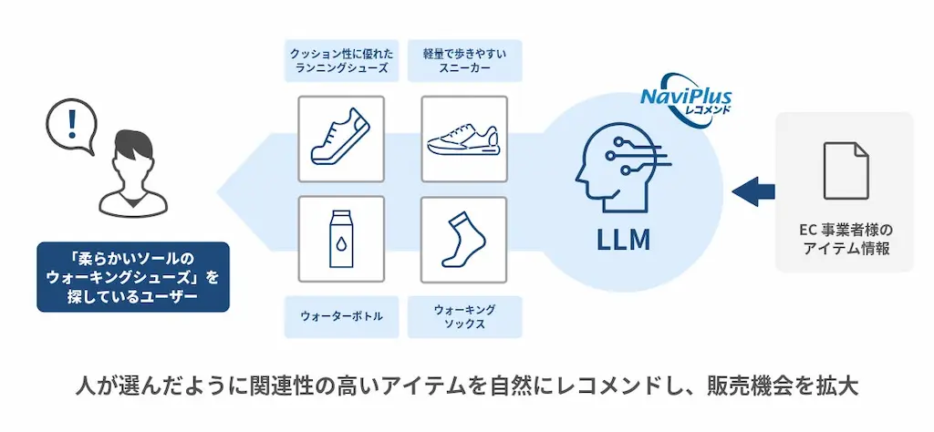 LLMレコメンド仕組み図