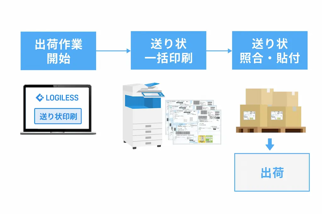 送り状一括印刷フロー