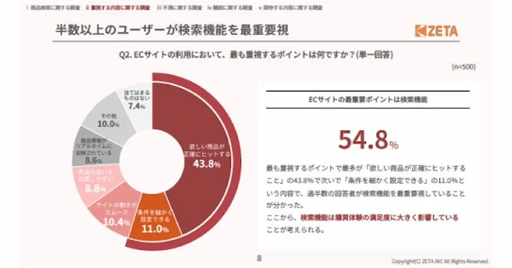 検索機能重視の割合円グラフ