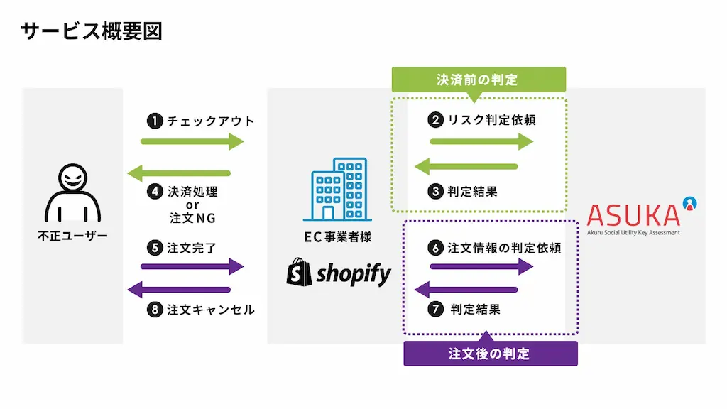 サービス概要図