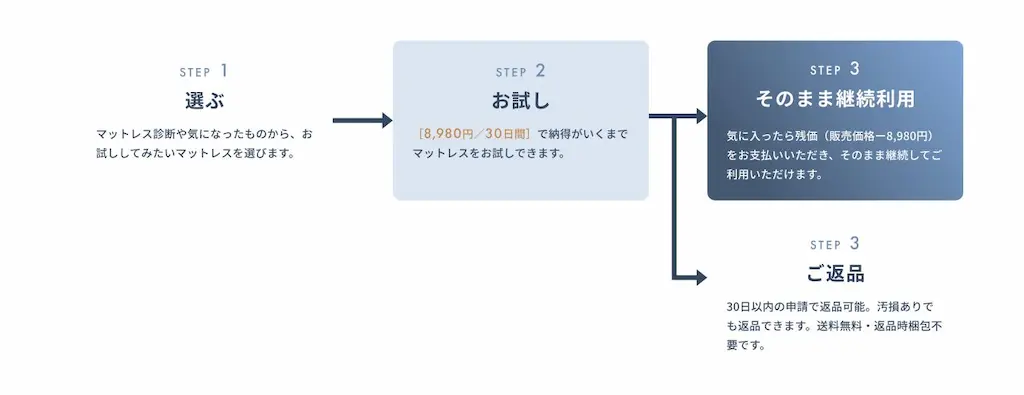 サービス利用手順図