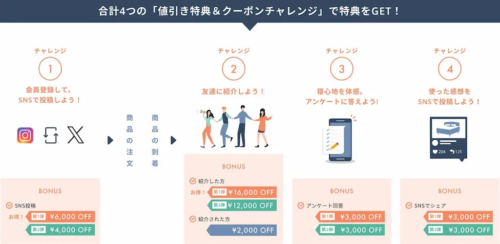 特典チャレンジ図解