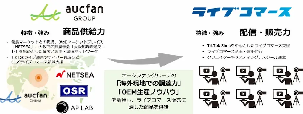 オークファンとライブコマースが協業開始