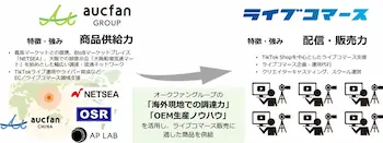 オークファングループとライブコマース社の協業によるライブコマース支援強化
