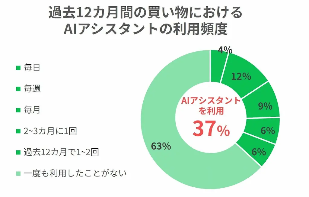 AI利用頻度ドーナツ