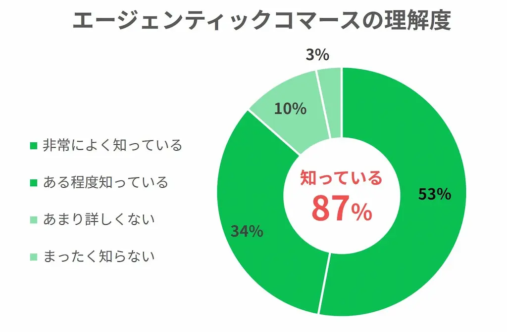 理解度ドーナツ