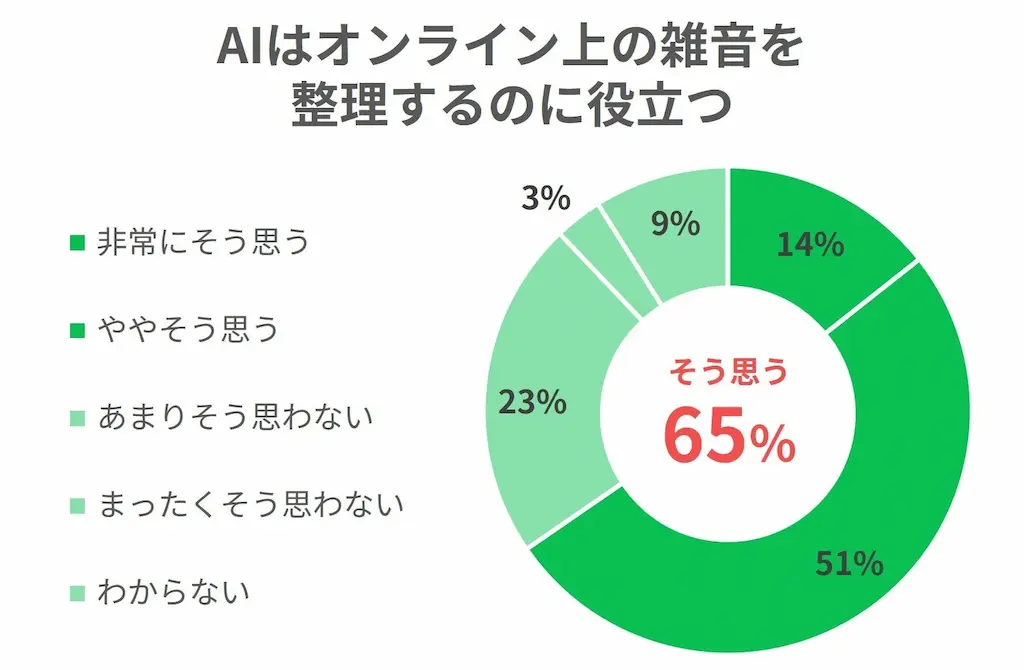 雑音整理の評価