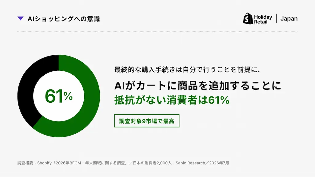 AIでカート追加61%