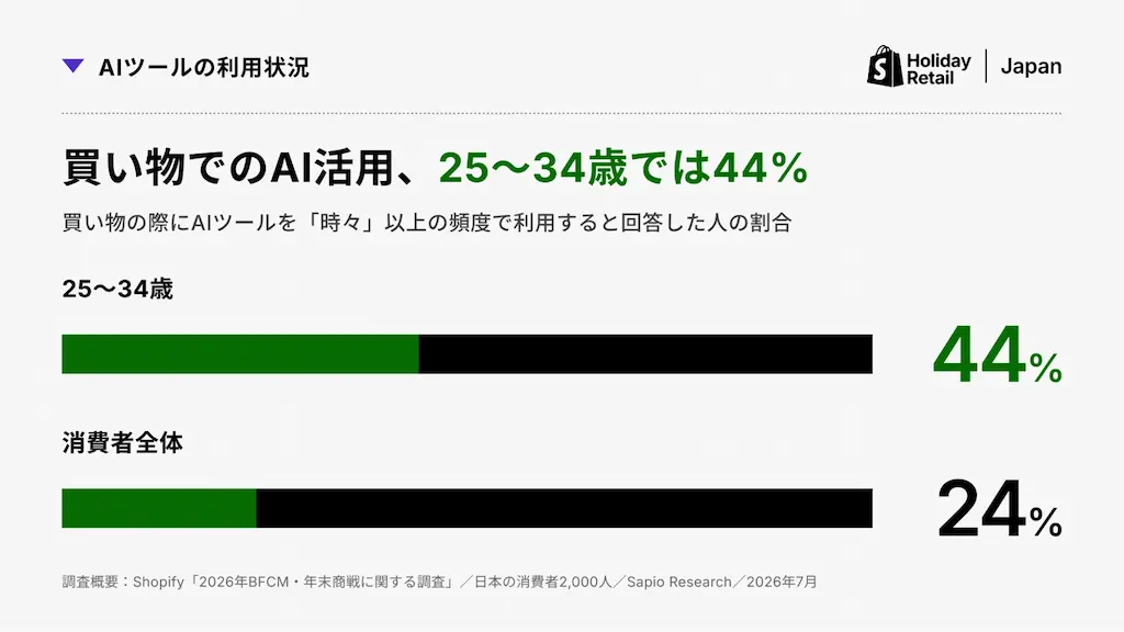 25-34歳AI利用率