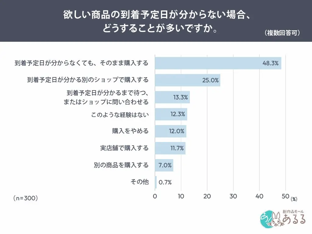 予定日不明時の行動