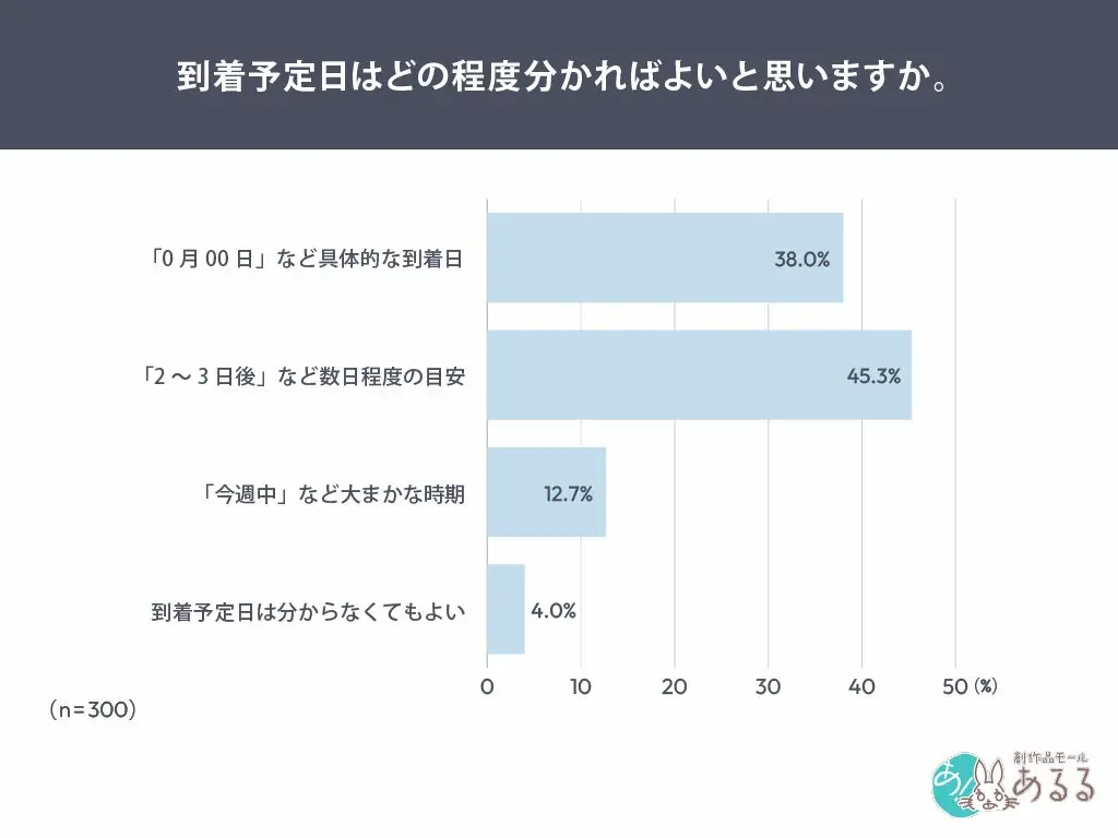到着予定日の希望表
