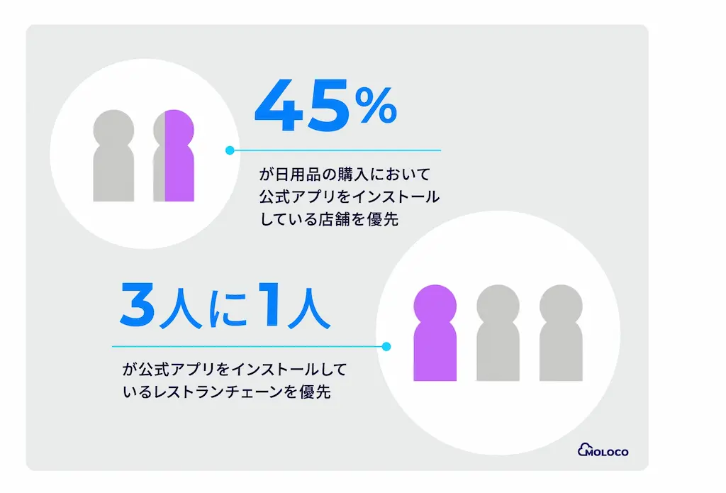 Moloco調査スマホアプリ利用が消費行動に変化をもたらしている