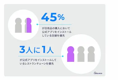 Moloco調査スマホアプリ利用が消費行動に変化をもたらしている