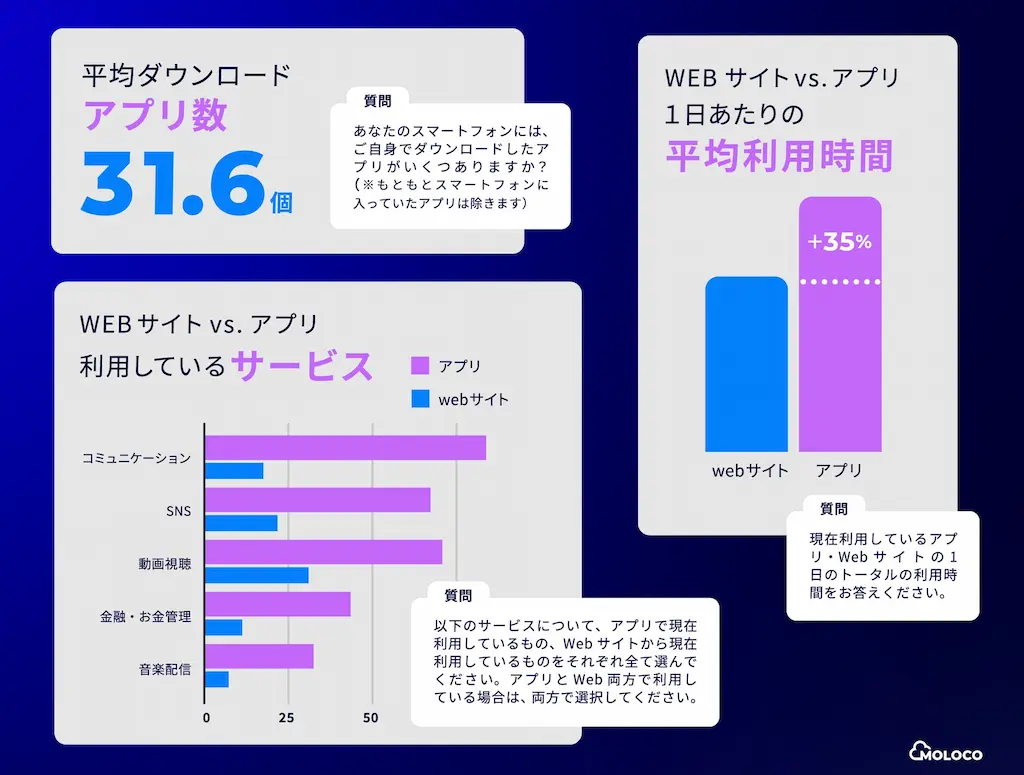 アプリとWeb利用時間比較