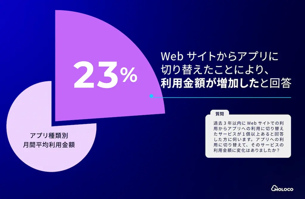 利用金額増加の割合