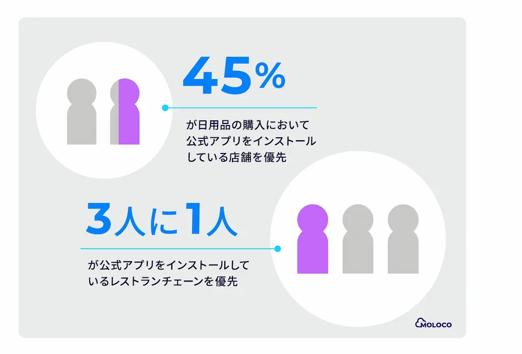 公式アプリ優先利用率