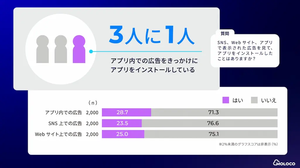 アプリ広告きっかけ割合