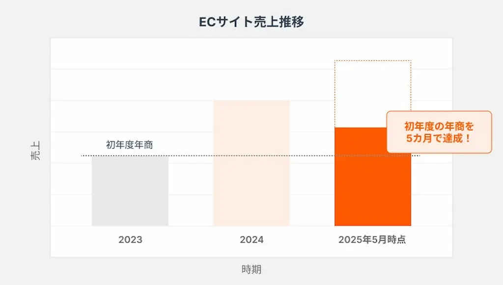 EC売上推移グラフ