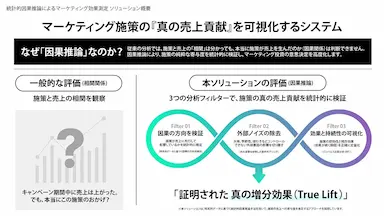 マーケティング施策の因果関係を統計モデルで解明