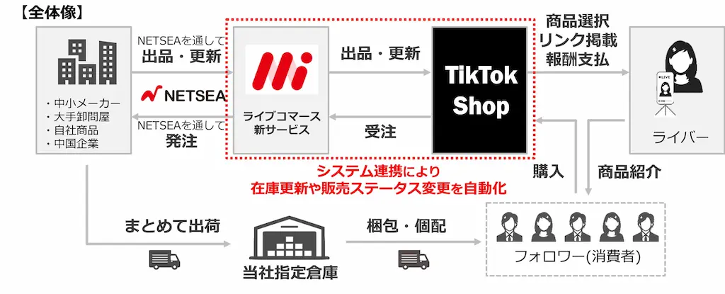 オークファングループがTikTok Shopとシステム連携