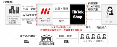オークファングループがTikTok Shopとシステム連携