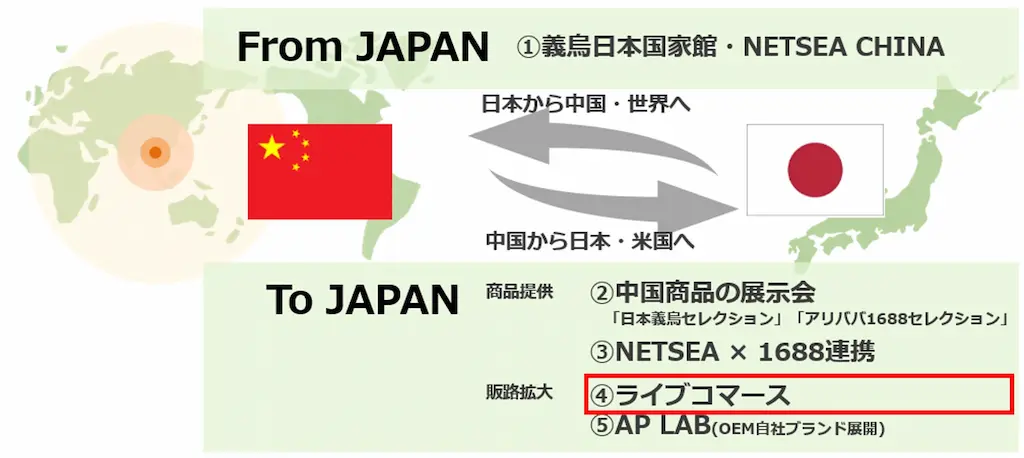 日中間の流通図
