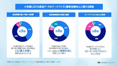 Centric PXMが小売業の商品データのパーソナライズに関する調査を実施