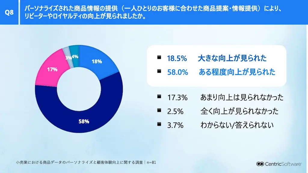 ロイヤルティ向上実感グラフ