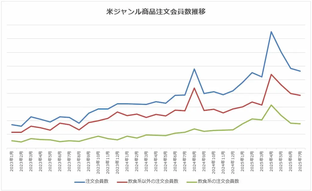 米注文会員数の推移グラフ