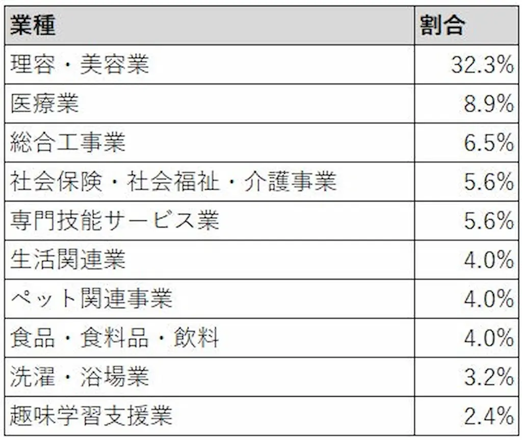 米仕入れ業種割合表
