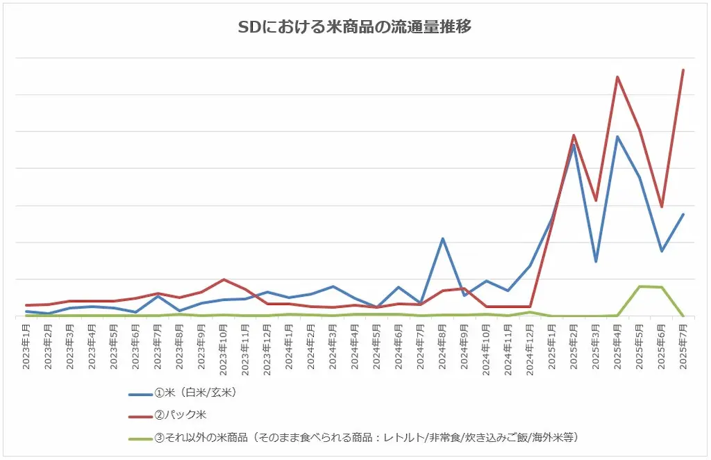 米流通量推移グラフ