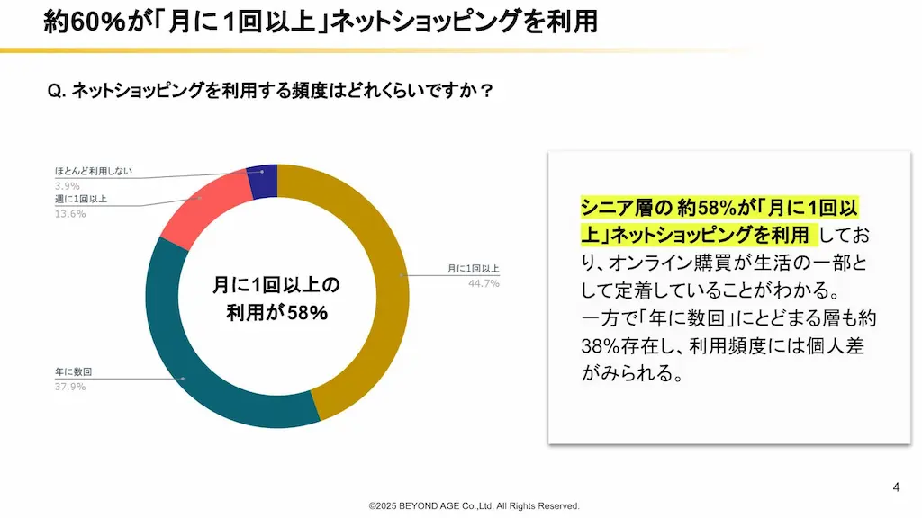 月1回以上利用率グラフ