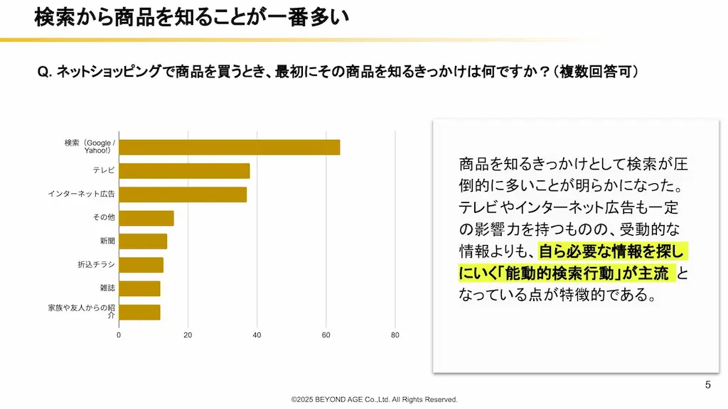 商品認知経路の棒グラフ